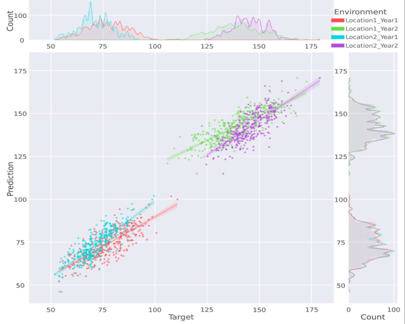 Correlation of xSeedScore Predicted Phenotype versus Actual Phenotype observed in the field.